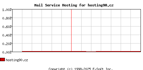hosting90.cz MX Hosting Market Share Graph