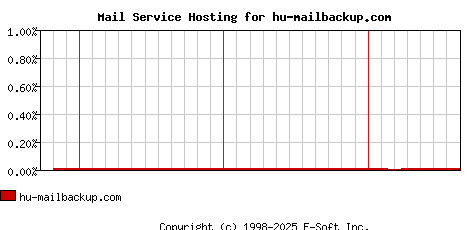 hu-mailbackup.com MX Hosting Market Share Graph