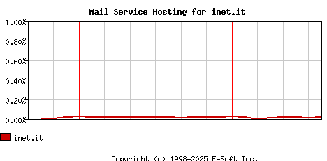 inet.it MX Hosting Market Share Graph