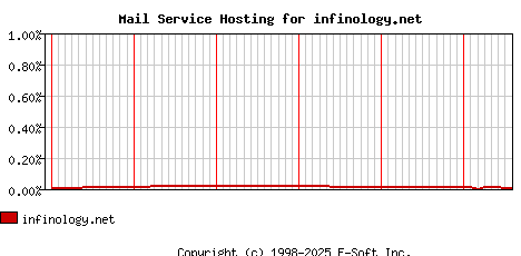 infinology.net MX Hosting Market Share Graph