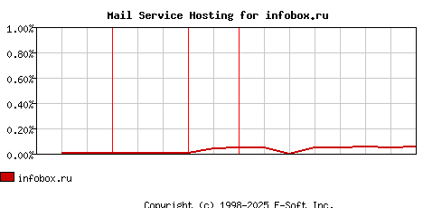 infobox.ru MX Hosting Market Share Graph