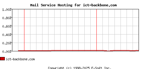 ict-backbone.com MX Hosting Market Share Graph