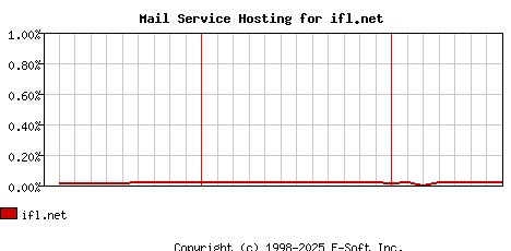 ifl.net MX Hosting Market Share Graph