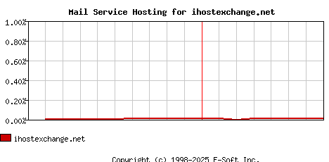 ihostexchange.net MX Hosting Market Share Graph