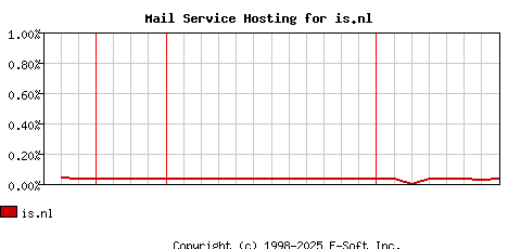 is.nl MX Hosting Market Share Graph