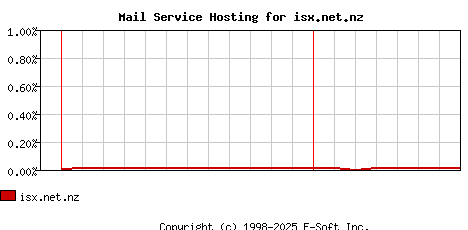 isx.net.nz MX Hosting Market Share Graph