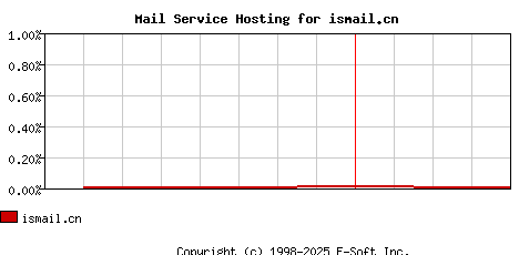 ismail.cn MX Hosting Market Share Graph