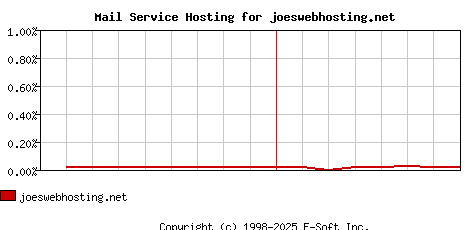 joeswebhosting.net MX Hosting Market Share Graph