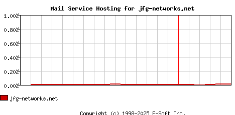 jfg-networks.net MX Hosting Market Share Graph