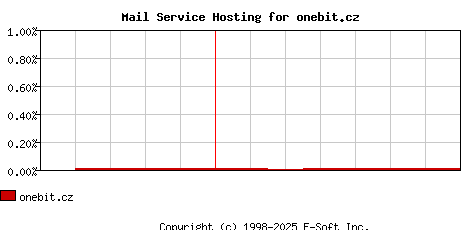 onebit.cz MX Hosting Market Share Graph