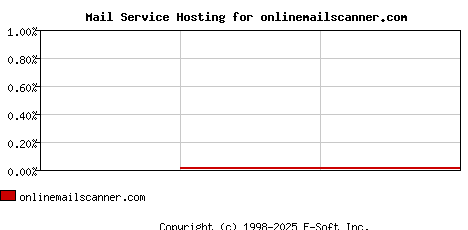 onlinemailscanner.com MX Hosting Market Share Graph