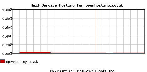 openhosting.co.uk MX Hosting Market Share Graph