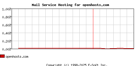 openhosts.com MX Hosting Market Share Graph