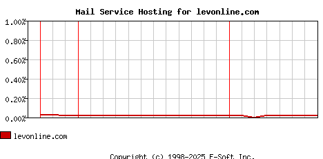 levonline.com MX Hosting Market Share Graph