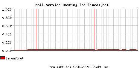 linea7.net MX Hosting Market Share Graph