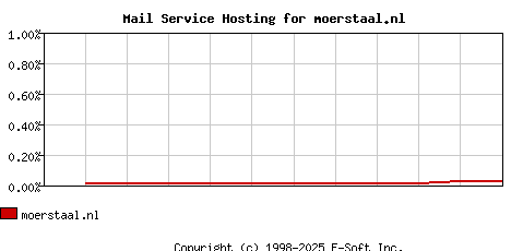 moerstaal.nl MX Hosting Market Share Graph