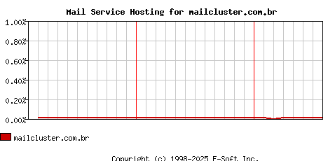 mailcluster.com.br MX Hosting Market Share Graph