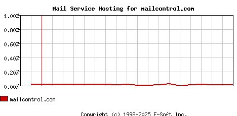 mailcontrol.com MX Hosting Market Share Graph