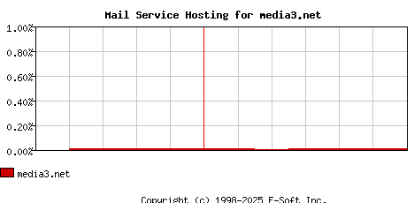 media3.net MX Hosting Market Share Graph
