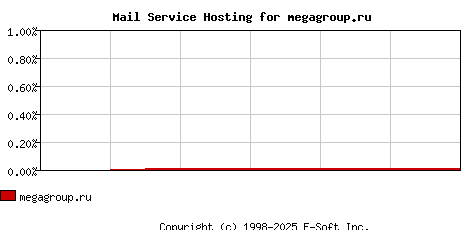 megagroup.ru MX Hosting Market Share Graph