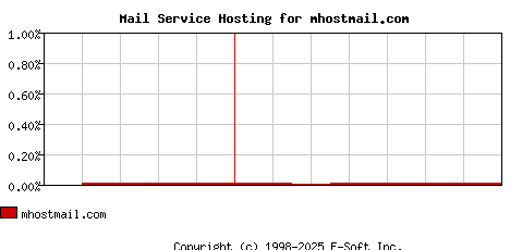 mhostmail.com MX Hosting Market Share Graph