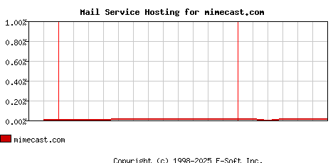 mimecast.com MX Hosting Market Share Graph