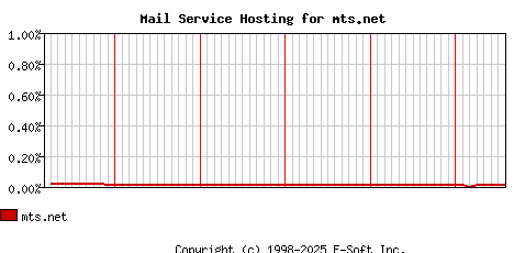 mts.net MX Hosting Market Share Graph