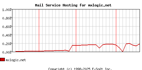 mxlogic.net MX Hosting Market Share Graph