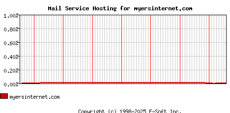 myersinternet.com MX Hosting Market Share Graph