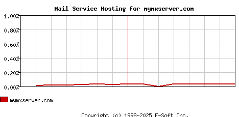 mymxserver.com MX Hosting Market Share Graph