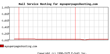 mysuperpageshosting.com MX Hosting Market Share Graph