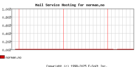norman.no MX Hosting Market Share Graph