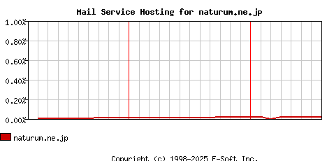 naturum.ne.jp MX Hosting Market Share Graph