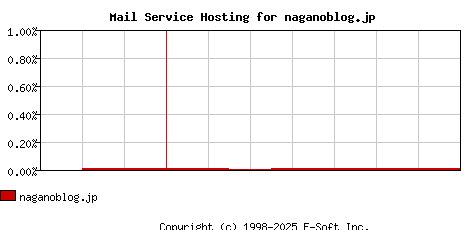 naganoblog.jp MX Hosting Market Share Graph