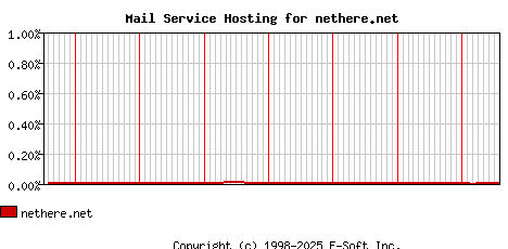 nethere.net MX Hosting Market Share Graph
