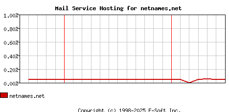 netnames.net MX Hosting Market Share Graph