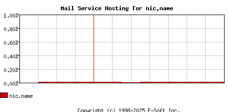 nic.name MX Hosting Market Share Graph