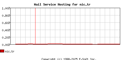 nic.tr MX Hosting Market Share Graph