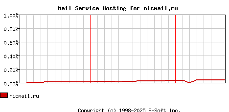 nicmail.ru MX Hosting Market Share Graph