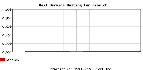 nine.ch MX Hosting Market Share Graph