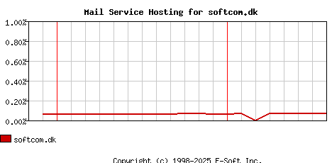 softcom.dk MX Hosting Market Share Graph