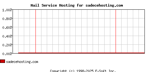 sadecehosting.com MX Hosting Market Share Graph
