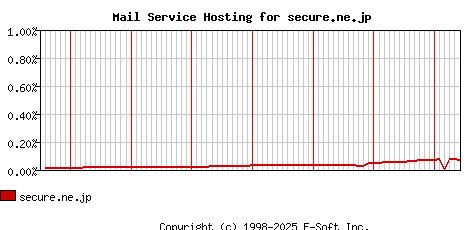 secure.ne.jp MX Hosting Market Share Graph