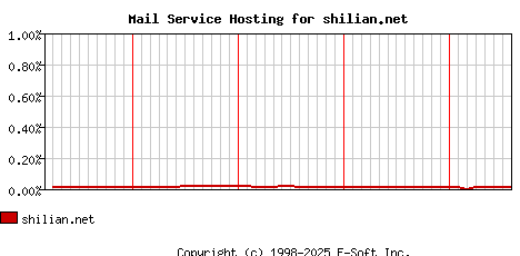 shilian.net MX Hosting Market Share Graph