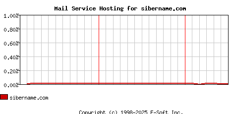 sibername.com MX Hosting Market Share Graph