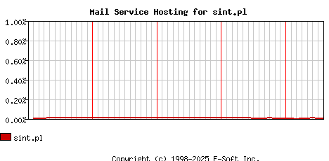 sint.pl MX Hosting Market Share Graph