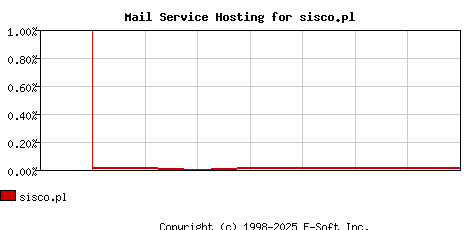 sisco.pl MX Hosting Market Share Graph