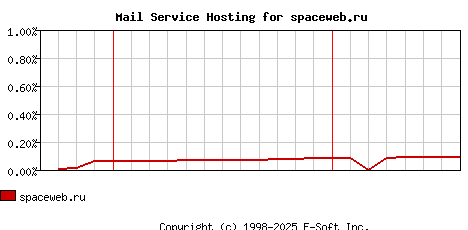 spaceweb.ru MX Hosting Market Share Graph