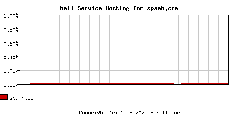 spamh.com MX Hosting Market Share Graph