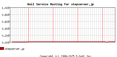 stepserver.jp MX Hosting Market Share Graph